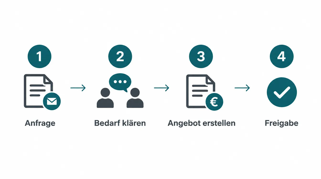 Beispielergebnis: Prozess-Infografik in Schritten