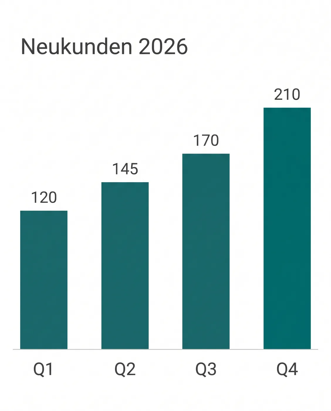 Beispielergebnis: Balkendiagramm aus eigenen Zahlen