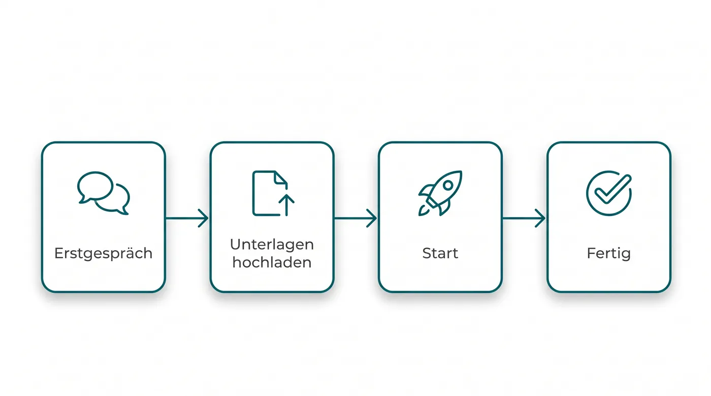 Beispielergebnis: Prozess-Infografik mit vier Schritten