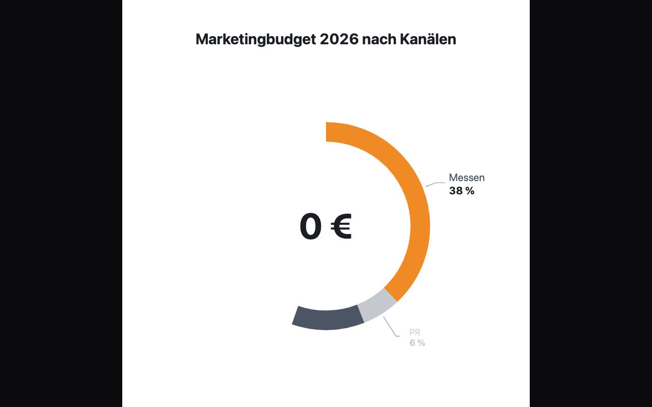 Beispielergebnis: Kostenaufteilung als Donut-Diagramm