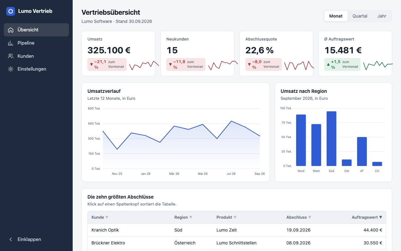 Beispielergebnis: KPI-Dashboard für Vertrieb oder Marketing